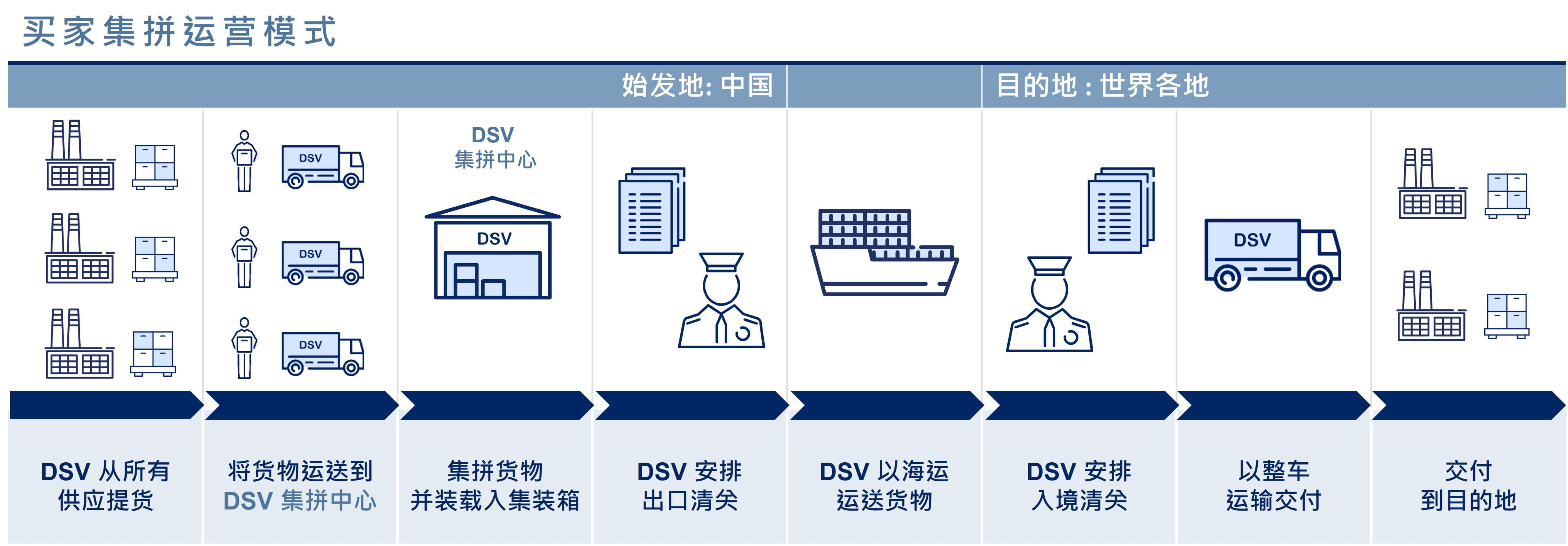 买家集拼运营模式